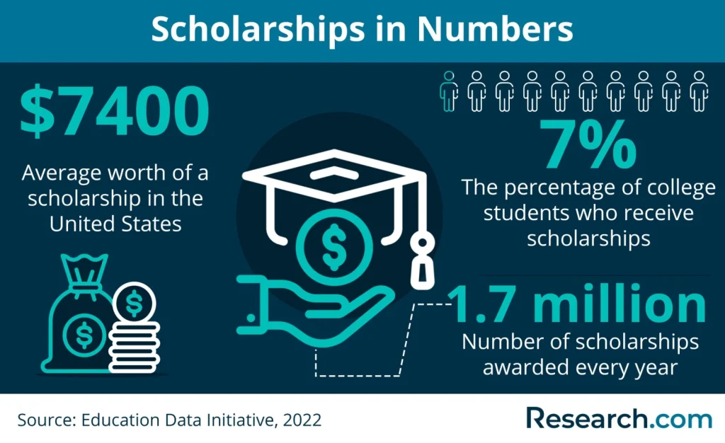 2026 Best Scholarships for Education Majors | Research.com