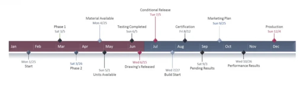 How To Create A Project Timeline In 8 Actionable Steps